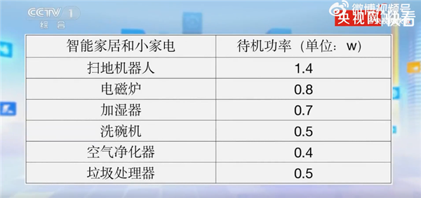 人一月电费4千多：家用电器待机功率一览AG凯发K8国际上海网友争相晒账单 有(图1)