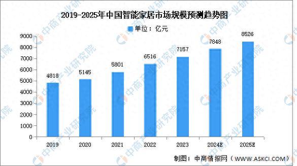 能家居市场规模预测及市场占比分析凯发app网站2024年中国智(图1)