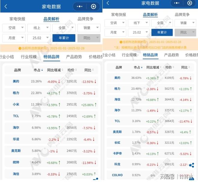 力争“第一”小米TCL海信忙“增长”凯发K8国际2025空调市场：美的格(图2)